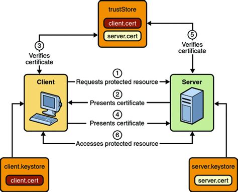 java websphere smart card authentication tutorial|Java solution for mutual authentication with smart card.